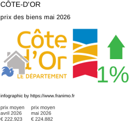 prix moyen de l'immobilier dans la région ou departement Côte-d'Or mai 2026