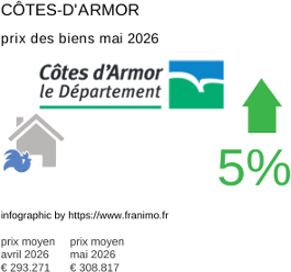 prix moyen de l'immobilier dans la région ou departement Côtes-d'Armor mai 2026