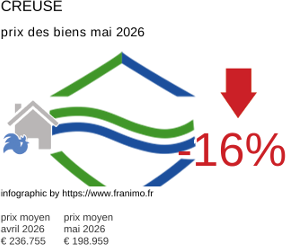 prix moyen de l'immobilier dans la région ou departement Creuse mai 2026
