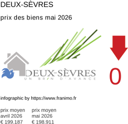 prix moyen de l'immobilier dans la région ou departement Deux-Sèvres mai 2026