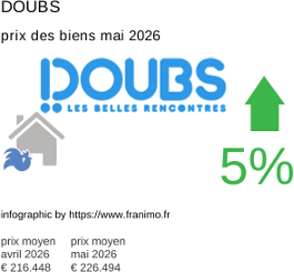 prix moyen de l'immobilier dans la région ou departement Doubs mai 2026
