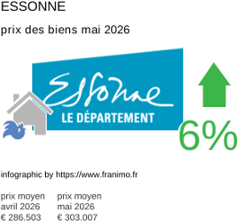 prix moyen de l'immobilier dans la région ou departement Essonne mai 2026