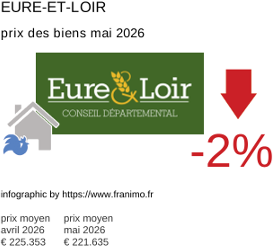 prix moyen de l'immobilier dans la région ou departement Eure-et-Loir mai 2026