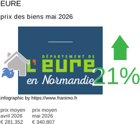 prix moyen de l'immobilier dans la région ou departement Eure mai 2026