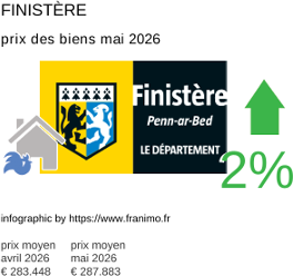 prix moyen de l'immobilier dans la région ou departement Finistère mai 2026