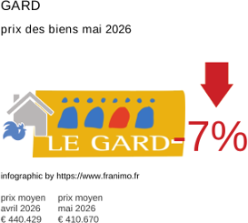 prix moyen de l'immobilier dans la région ou departement Gard mai 2026