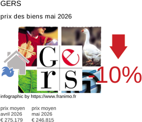 prix moyen de l'immobilier dans la région ou departement Gers mai 2026