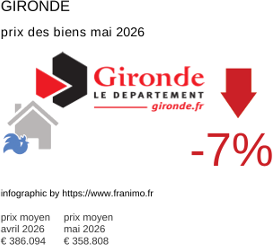 prix moyen de l'immobilier dans la région ou departement Gironde mai 2026