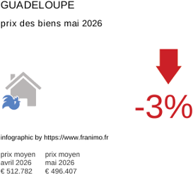 prix moyen de l'immobilier dans la région ou departement Guadeloupe mai 2026