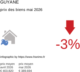 prix moyen de l'immobilier dans la région ou departement Guyane mai 2026