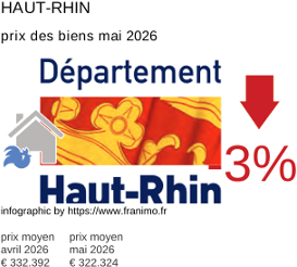 prix moyen de l'immobilier dans la région ou departement Haut-Rhin mai 2026