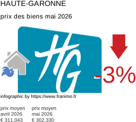 prix moyen de l'immobilier dans la région ou departement Haute-Garonne mai 2026