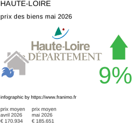 prix moyen de l'immobilier dans la région ou departement Haute-Loire mai 2026