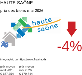 prix moyen de l'immobilier dans la région ou departement Haute-Saône mai 2026