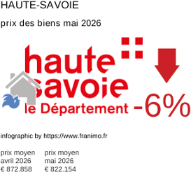 prix moyen de l'immobilier dans la région ou departement Haute-Savoie mai 2026