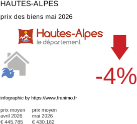 prix moyen de l'immobilier dans la région ou departement Hautes-Alpes mai 2026