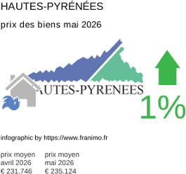 prix moyen de l'immobilier dans la région ou departement Hautes-Pyrénées mai 2026