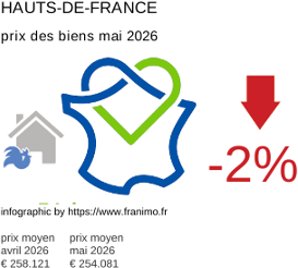 prix moyen de l'immobilier dans la région ou departement Hauts-de-France mai 2026