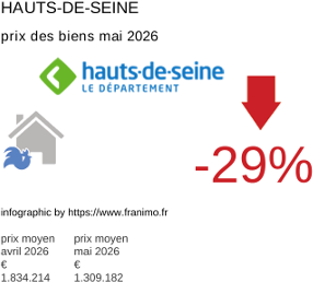 prix moyen de l'immobilier dans la région ou departement Hauts-de-Seine mai 2026