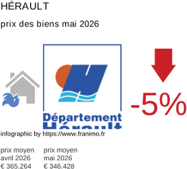 prix moyen de l'immobilier dans la région ou departement Hérault mai 2026