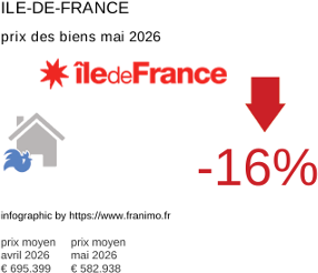 prix moyen de l'immobilier dans la région ou departement Ile-de-France mai 2026