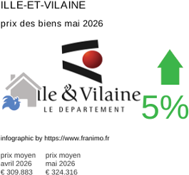 prix moyen de l'immobilier dans la région ou departement Ille-et-Vilaine mai 2026
