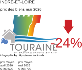 prix moyen de l'immobilier dans la région ou departement Indre-et-Loire mai 2026