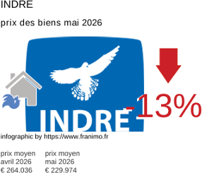 prix moyen de l'immobilier dans la région ou departement Indre mai 2026