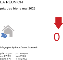 prix moyen de l'immobilier dans la région ou departement La Réunion mai 2026