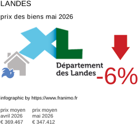 prix moyen de l'immobilier dans la région ou departement Landes mai 2026