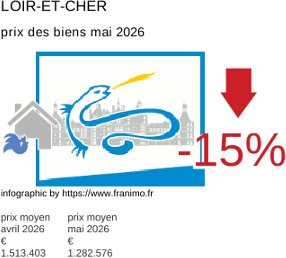 prix moyen de l'immobilier dans la région ou departement Loir-et-Cher mai 2026