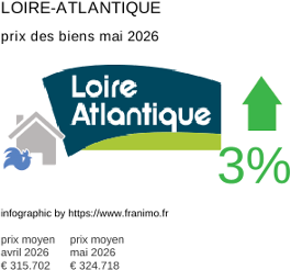 prix moyen de l'immobilier dans la région ou departement Loire-Atlantique mai 2026