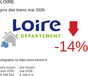 prix moyen de l'immobilier dans la région ou departement Loire mai 2026