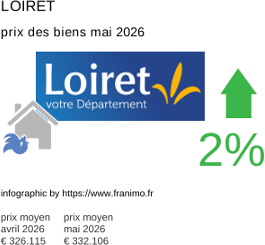 prix moyen de l'immobilier dans la région ou departement Loiret mai 2026