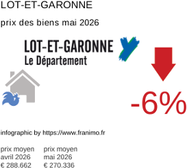 prix moyen de l'immobilier dans la région ou departement Lot-et-Garonne mai 2026