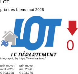 prix moyen de l'immobilier dans la région ou departement Lot mai 2026