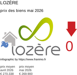 prix moyen de l'immobilier dans la région ou departement Lozère mai 2026