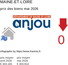 prix moyen de l'immobilier dans la région ou departement Maine-et-Loire mai 2026