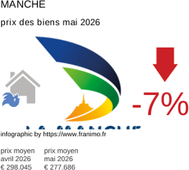 prix moyen de l'immobilier dans la région ou departement Manche mai 2026