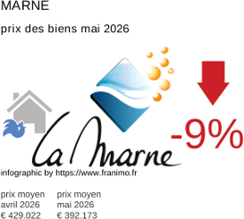 prix moyen de l'immobilier dans la région ou departement Marne mai 2026