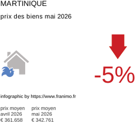 prix moyen de l'immobilier dans la région ou departement Martinique mai 2026