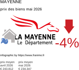 prix moyen de l'immobilier dans la région ou departement Mayenne mai 2026