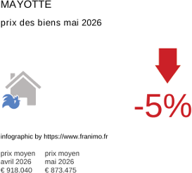 prix moyen de l'immobilier dans la région ou departement Mayotte mai 2026