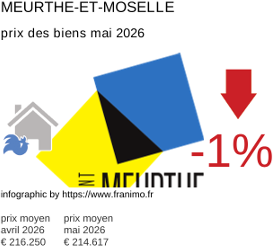 prix moyen de l'immobilier dans la région ou departement Meurthe-et-Moselle mai 2026