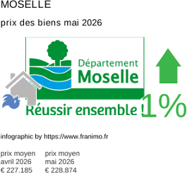 prix moyen de l'immobilier dans la région ou departement Moselle mai 2026