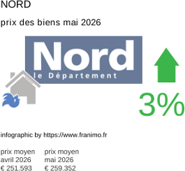 prix moyen de l'immobilier dans la région ou departement Nord mai 2026