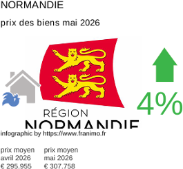 prix moyen de l'immobilier dans la région ou departement Normandie mai 2026