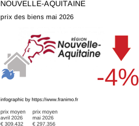 prix moyen de l'immobilier dans la région ou departement Nouvelle-Aquitaine mai 2026