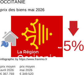 prix moyen de l'immobilier dans la région ou departement Occitanie mai 2026