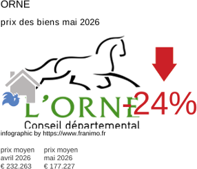 prix moyen de l'immobilier dans la région ou departement Orne mai 2026